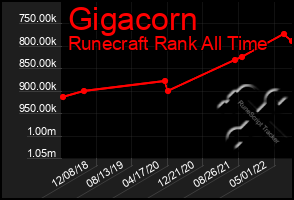 Total Graph of Gigacorn