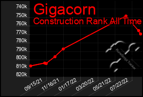 Total Graph of Gigacorn