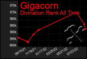 Total Graph of Gigacorn