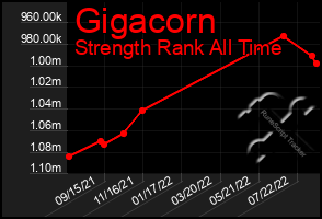 Total Graph of Gigacorn