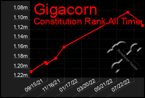 Total Graph of Gigacorn