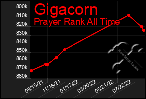 Total Graph of Gigacorn