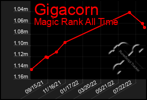 Total Graph of Gigacorn