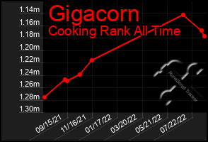 Total Graph of Gigacorn