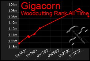 Total Graph of Gigacorn