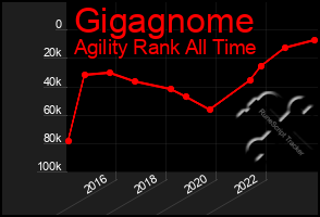 Total Graph of Gigagnome