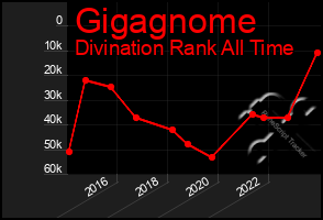 Total Graph of Gigagnome