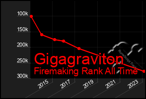 Total Graph of Gigagraviton