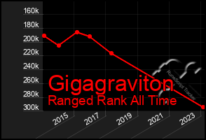 Total Graph of Gigagraviton