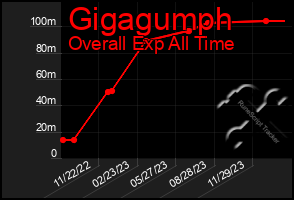 Total Graph of Gigagumph