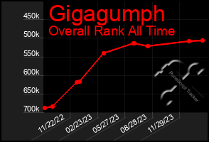 Total Graph of Gigagumph