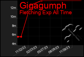 Total Graph of Gigagumph