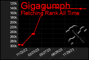 Total Graph of Gigagumph