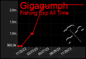 Total Graph of Gigagumph