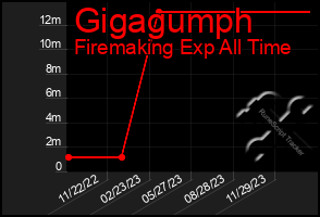 Total Graph of Gigagumph