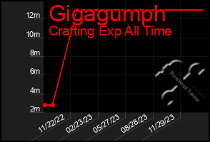 Total Graph of Gigagumph