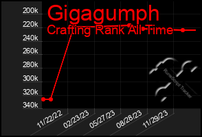 Total Graph of Gigagumph