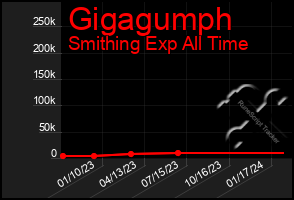 Total Graph of Gigagumph