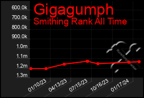 Total Graph of Gigagumph