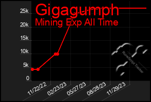 Total Graph of Gigagumph