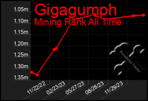 Total Graph of Gigagumph