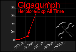 Total Graph of Gigagumph