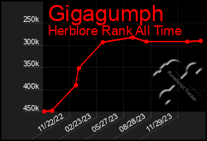 Total Graph of Gigagumph