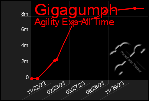 Total Graph of Gigagumph