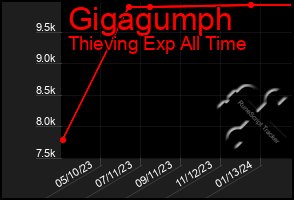 Total Graph of Gigagumph