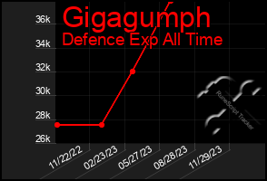 Total Graph of Gigagumph