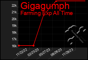 Total Graph of Gigagumph