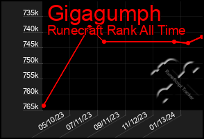 Total Graph of Gigagumph