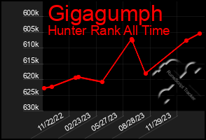 Total Graph of Gigagumph