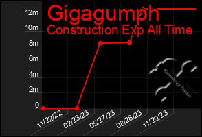 Total Graph of Gigagumph