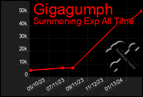 Total Graph of Gigagumph