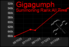 Total Graph of Gigagumph