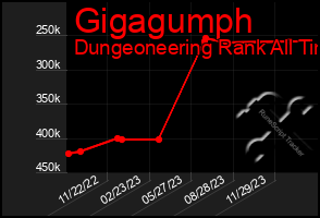 Total Graph of Gigagumph