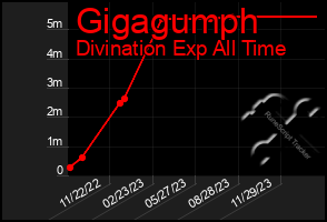 Total Graph of Gigagumph