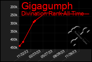 Total Graph of Gigagumph