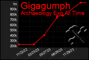 Total Graph of Gigagumph