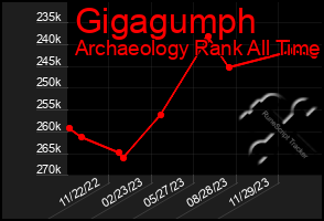 Total Graph of Gigagumph