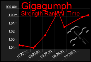 Total Graph of Gigagumph