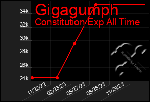 Total Graph of Gigagumph