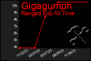 Total Graph of Gigagumph