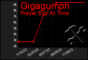 Total Graph of Gigagumph