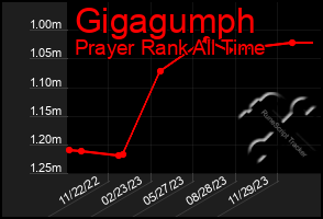 Total Graph of Gigagumph