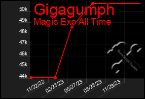 Total Graph of Gigagumph