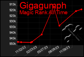 Total Graph of Gigagumph