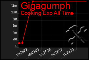 Total Graph of Gigagumph