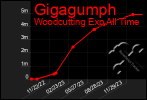 Total Graph of Gigagumph